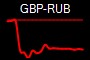 GBP-RUB